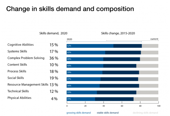 Change in skills demand and composition wef